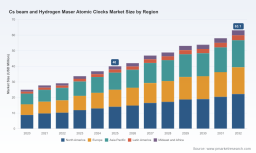 PW Consulting: Cs Beam and Hydrogen Maser Market Hits $40M in 2025, 6.98% CAGR to 2032