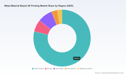 PW Consulting: Metal 3D Printing Market Hits $1,791.59M in 2025, Projected $6,419.59M by 2032 at 20% CAGR