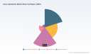 PW Consulting: Dairy Ingredients Market Hits $215M in 2025, Forecasts 6.6% CAGR Through 2032