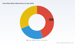 PW Consulting: Smart Water Meter Market Hits $8.6B in 2025, Forecasts 9.6% CAGR to 2032