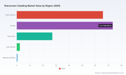   PW Consulting: Rainscreen Cladding Market to Hit $293.76 Billion by 2032 with 8.2% CAGR