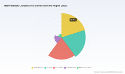 PW Consulting: Hemodialysis Concentrates Market Hits $2,350M in 2025, Projects 6.2% CAGR to $3,560M by 2032