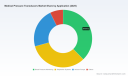 PW Consulting Projects Medical Pressure Transducers Market to Hit $535M by 2032 at 6.5% CAGR