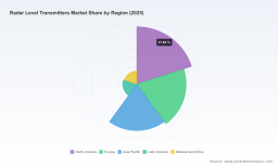 PW Consulting: Radar Level Transmitters Market to Hit 894 Million by 2032, CAGR 5.69%