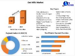 Oat Milk Market 2030 Innovations and Emerging Health Trends