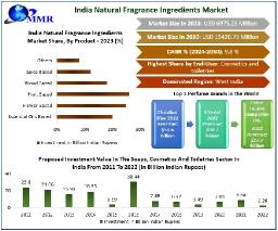 India Natural Fragrance Ingredients Market 2030 Expanding Use in Personal Care and Cosmetics