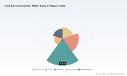 PW Consulting: Food Service Equipment Market to Hit $66.59B by 2032 at 7% CAGR