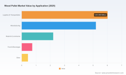 PW Consulting: Wood Pallet Market Outlook 2025-2032, CAGR 4.58%, Revenue Reaches $19.99 Billion