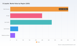 E-Liquids Market to Hit $2.47B by 2032, PW Consulting Reports 12.58% CAGR Growth