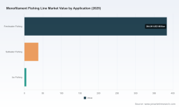 PW Consulting: Monofilament Fishing Line Market Hits $427M in 2025, Set to Reach $568M by 2032