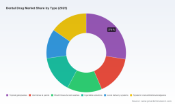 PW Consulting: Dental Drug Market Hits $5.85B in 2025, Projects 6.2% CAGR Through 2032
