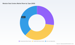 PW Consulting: Modular Data Centers to Hit $36.37B in 2025, Growing at 17.11% CAGR to 2032
