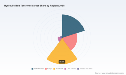 PW Consulting Projects Hydraulic Bolt Tensioner Market to Reach $304.27M by 2032 at 5.5% CAGR