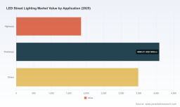 PW Consulting LED Street Lighting Market to Hit $13.48B by 2032 with 5.28% CAGR