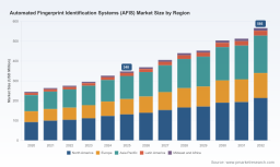 PW Consulting: AFIS Market to Hit $566M by 2032 with 7.5% CAGR from 2026-2032