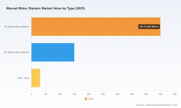 PW Consulting: Manual Motor Starter Market to Hit $857M by 2032, 4.5% CAGR