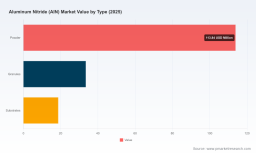 PW Consulting: AIN Market Hits $166.02M in 2025, Poised for 5.5% CAGR Growth to $239.11M by 2032