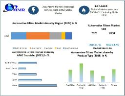 Automotive Filters Market projected to be influenced by the growth of the aftermarket sector by 2030