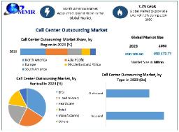 Call Center Outsourcing Market projected to surge as companies prioritize CX by 2030