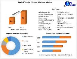 Digital Textile Printing Machine Market Sees Innovation in Sustainable Inks by 2030