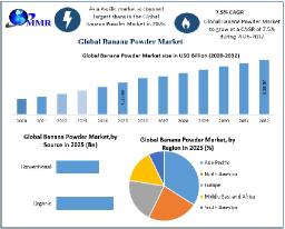 Banana Powder Market: Global Growth Trends, Industry Outlook and Forecast 2032