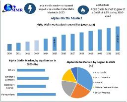 Alpha Olefin Market Recent Developments and Future Growth Prospects