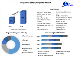 Polyvinyl Alcohol (PVA) Films Market Dynamics: Trends, Opportunities, and Regional Outlook through 2029