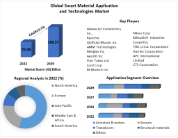 Smart Material Application and Technologies market : Market Growth, Emerging Trends, and Regional Dynamics through 2029