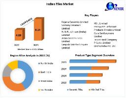 Indian Tiles Market 2030 Eco-Friendly and Sustainable Tiles Gaining Popularity