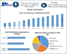 Tofu Market Size, Share, Trends and Global Forecast 2025&ndash;2032