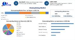 Electroplating Market Recent Developments Shaping the Future of Surface Finishing