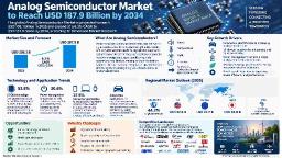Analog Semiconductor Market to Reach USD 187.9 Billion by 2034