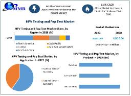 HPV Testing and Pap Test Market Dynamics and Projections through 2030