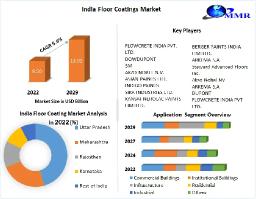 India Floor Coatings Market Consumer Demand and Industry Outlook to 2030