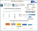 IVF Services Market Size, Share, and Projections by 2030