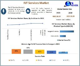 IVF Services Market Size, Share, and Projections by 2030