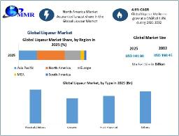 Liqueur Market Size, Share and Growth Forecast to 2032