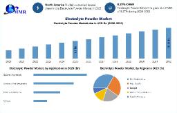 Electrolyte Powder Market Set to Reach USD 15.18 Billion by 2032