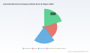 PW Consulting Report: Automated Biochemical Analyzers Market Hits $3,145.49M in 2025, Projects 5.51% CAGR to 2032