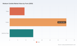 PW Consulting Forecast: Niobium Carbide Market Hits $58.9M in 2025, Growing at 5.1% CAGR to 2032