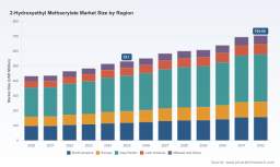 PW Consulting: 2-HEMA Market to Hit $704.69M by 2032 with 4.2% CAGR