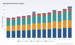 PW Consulting: Attapulgite Market Worth USD 300M in 2025, Projected 2.8% CAGR to 2032
