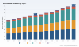 PW Consulting: Global Wood Pallet Market to Reach $19.99 Billion by 2032 at 4.58% CAGR