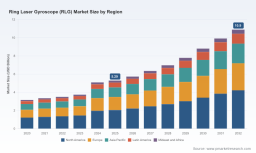 PW Consulting: Ring Laser Gyroscope Market to Hit $10.9B by 2032, 9.2% CAGR