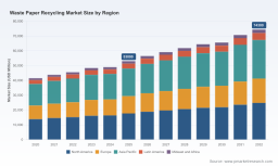 PW Consulting: Waste Paper Recycling Market to Reach $74.3B by 2032, 5% CAGR