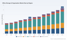 PW Consulting: Office Storage Market Hits USD 3.15 Billion in 2025, Projected 7.9% CAGR to 2032