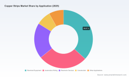 PW Consulting Copper Strips Market Hits $126.6M in 2025; 5.24% CAGR Drives $180M Projection by 2032