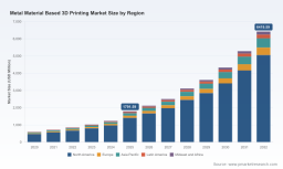 PW Consulting: Metal 3D Printing Hits $1.79B in 2025, Billion-Dollar Surge Forecast to 2032