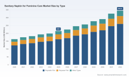 P.W. Consulting Reveals Feminine Care Sanitary Napkin Market to Reach $344.8M by 2032, 6.98% CAGR