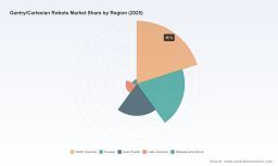 PW Consulting: Gantry/Cartesian Robots Market to Hit $5.9 Billion by 2032 at 9.4% CAGR